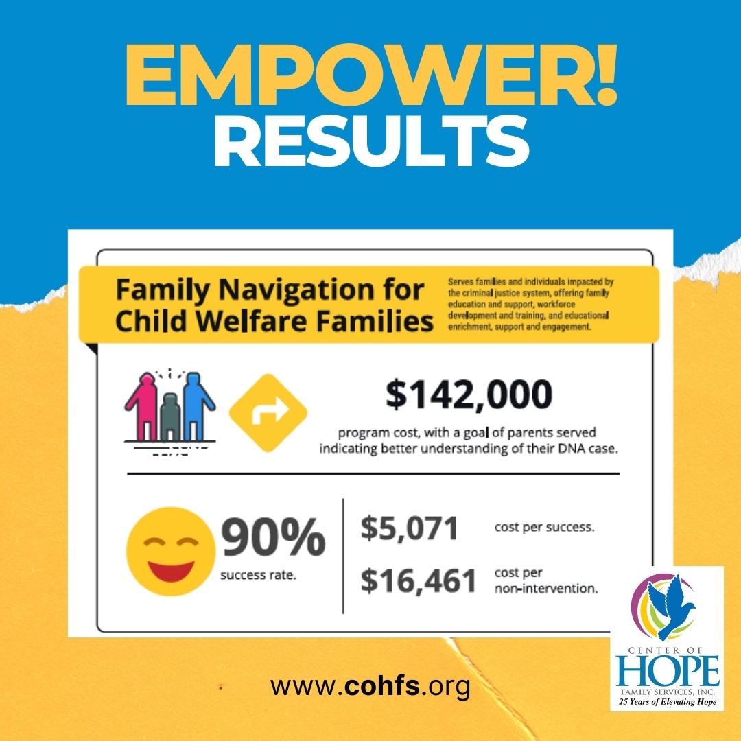 EMPOWER! Family Navigator Program Results Center of Hope