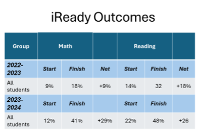 iReady Outcomes